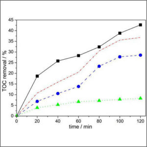 Total Organic Carbon Analyzer (TOC)