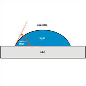 Contact Angle Analysis 2