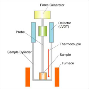 Thermomechanical Analysis 1