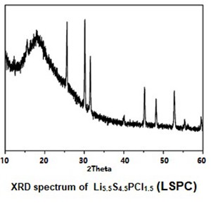 XRD of Li5.5S4.5PCl1.5 (LSPC)